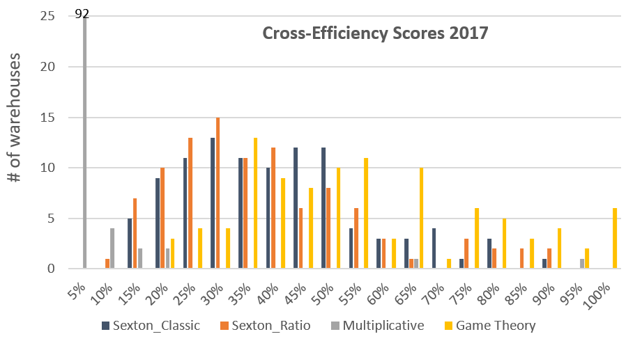 Cross-Efficiency Scores